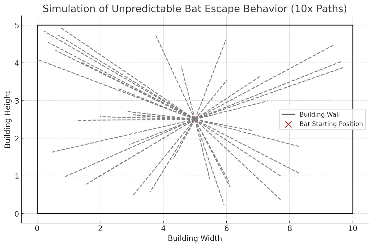 コウモリ忌避スプレーの効果はあるのか?専門家が科学と現場から解説 8 コウモリが危険に直面した際の逃避行動をシミュレーションした図です。建物内で強い刺激を受けたコウモリがどの方向へ向かうのかをシミュレーションしています。