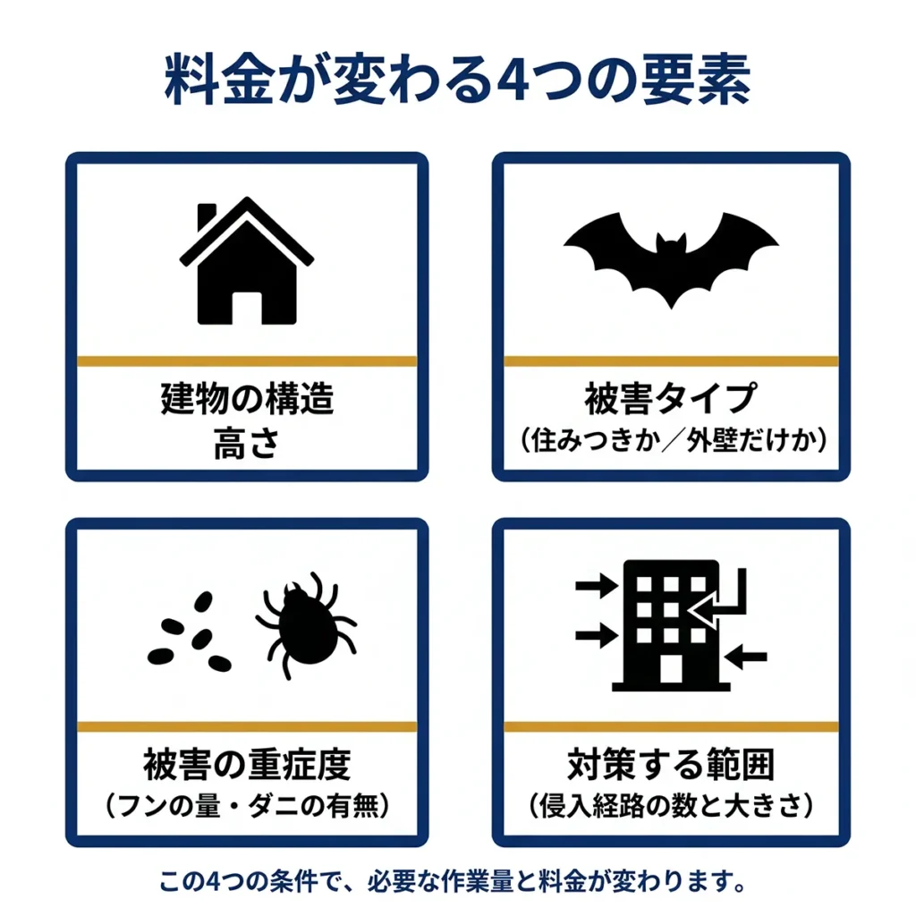 長野県のコウモリ被害と駆除を、現場写真で読み解くガイド 47 コウモリ駆除の料金を決定する4つの要素(建物の構造・高さ、被害タイプ、被害の重症度、対策する範囲)を説明するインフォグラフィック。