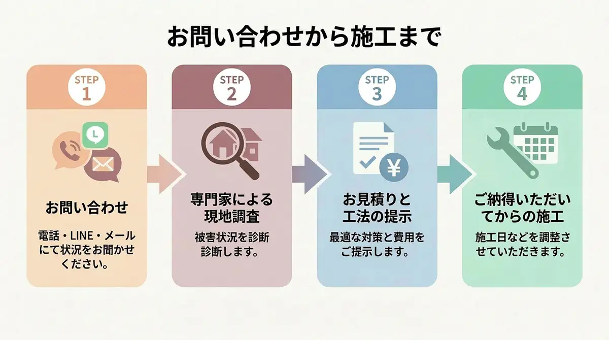 お問い合わせから施工までの4ステップフロー